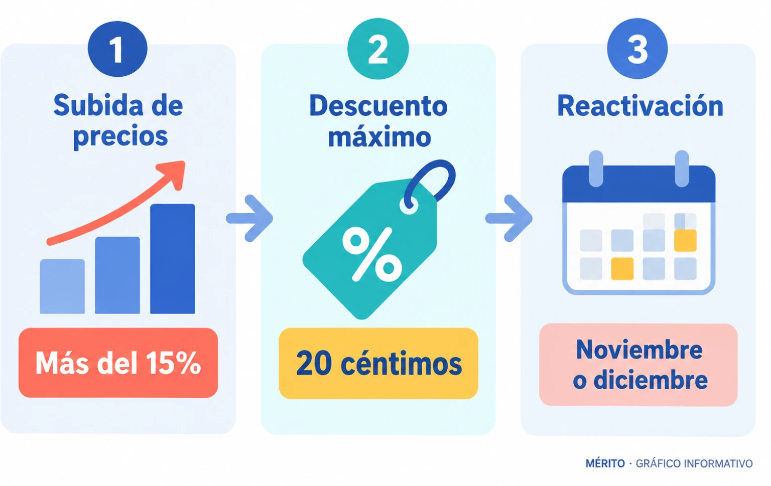 Si los precios de los carburantes suben más del 15%, el descuento puede volver a 20 céntimos por litro en noviembre o diciembre.