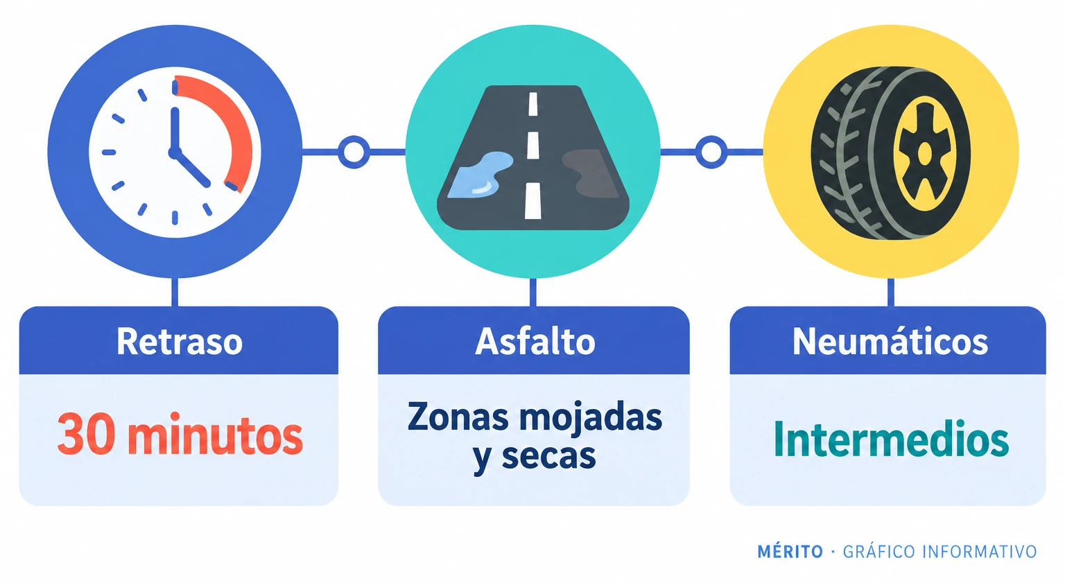 La salida de la sprint se retrasó unos 30 minutos por la lluvia. La pista alternaba zonas mojadas y secas, y los coches usaron neumáticos intermedios.