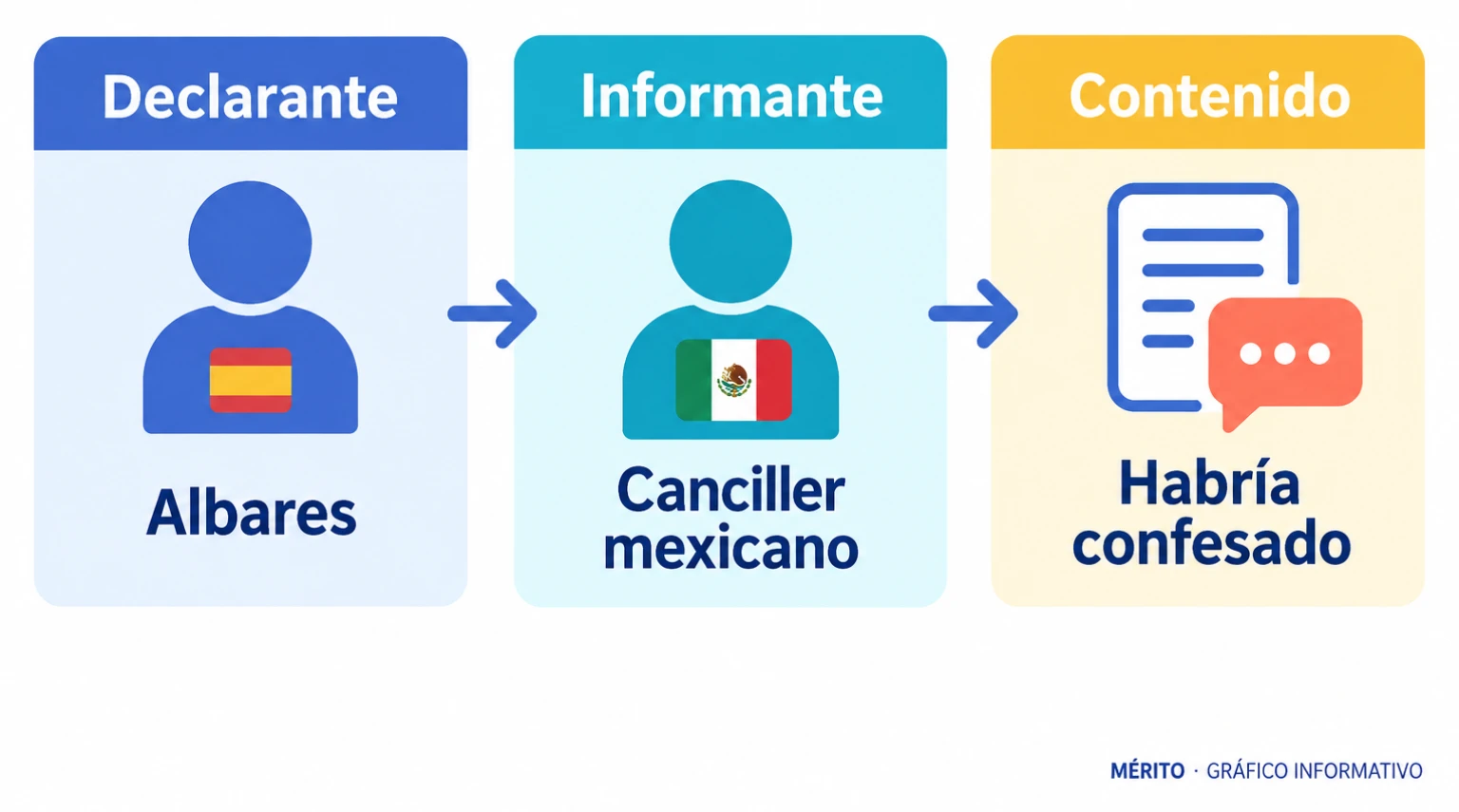 Diagrama de atribución de la declaración: el ministro Albares informa de lo que le trasladó el canciller mexicano sobre la presunta confesión.