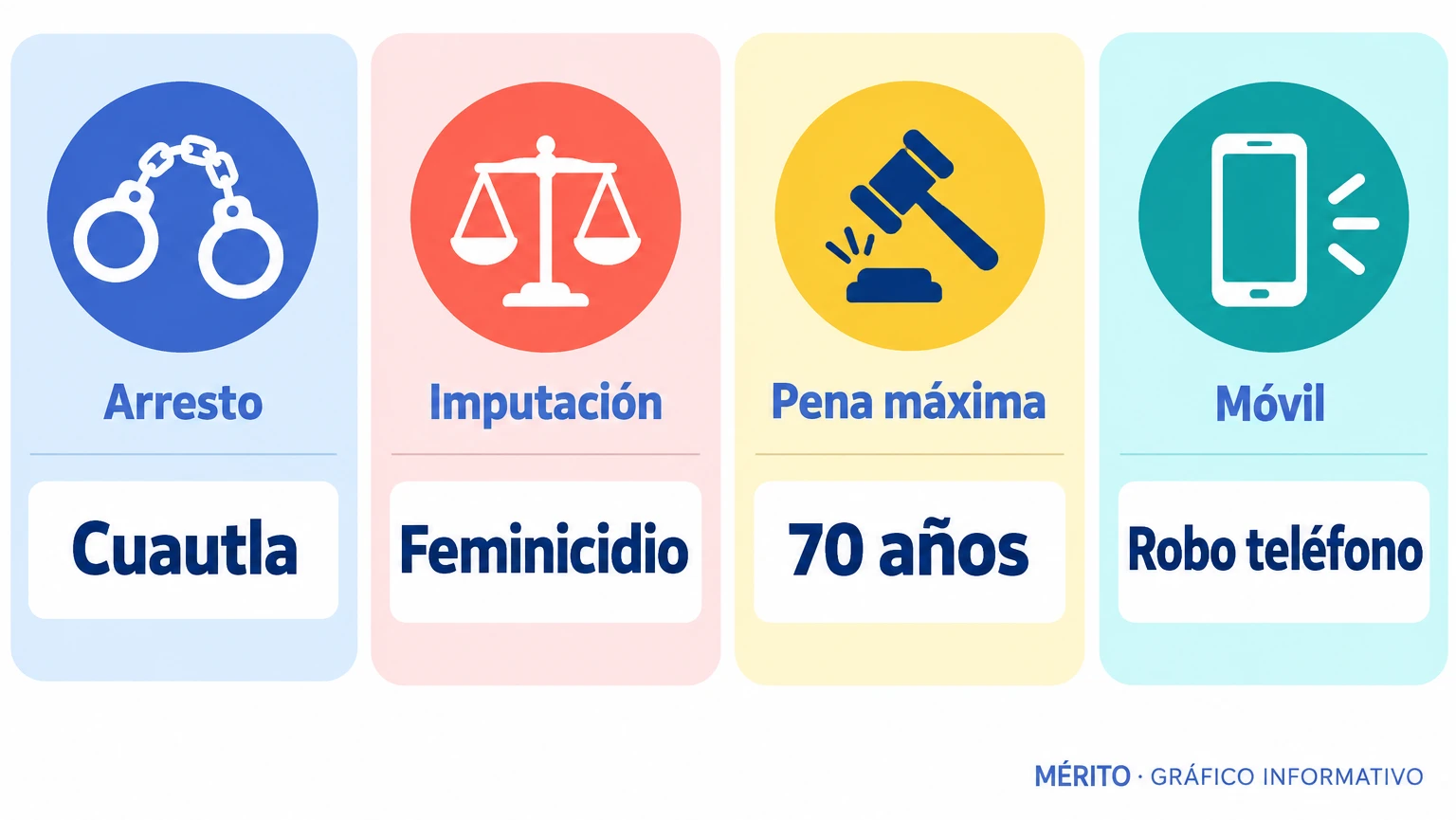 Tarjetas de datos sobre la detención en Cuautla, la imputación por feminicidio, la pena máxima de 70 años y el móvil del robo.