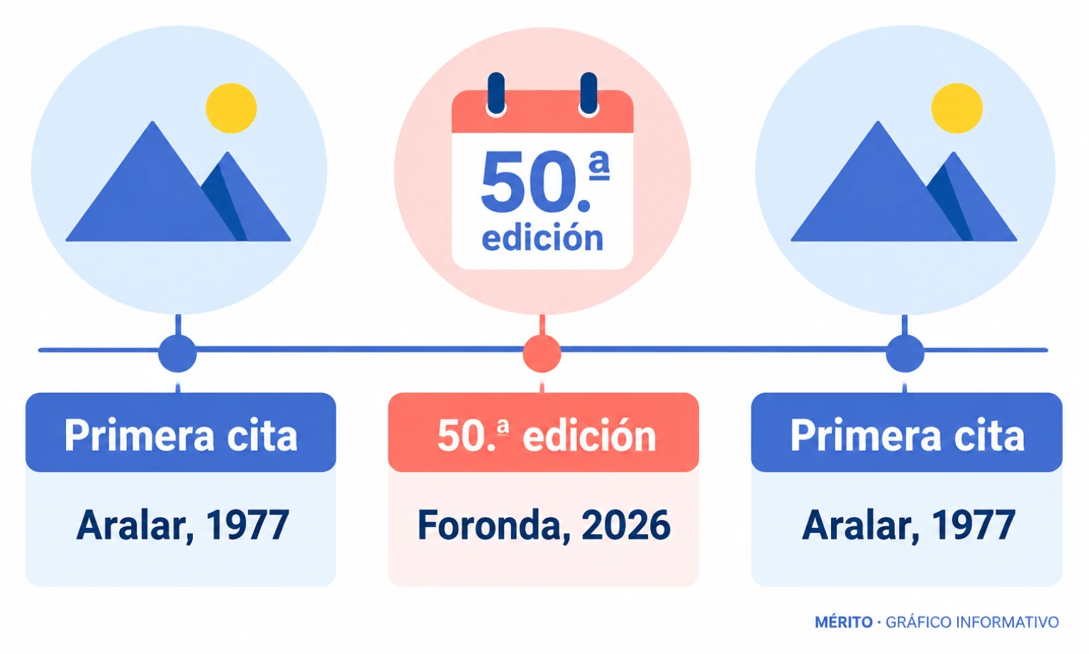 Relación cronológica entre la primera celebración en Aralar en 1977 y la 50.ª edición del Alderdi Eguna en Foronda en 2026.