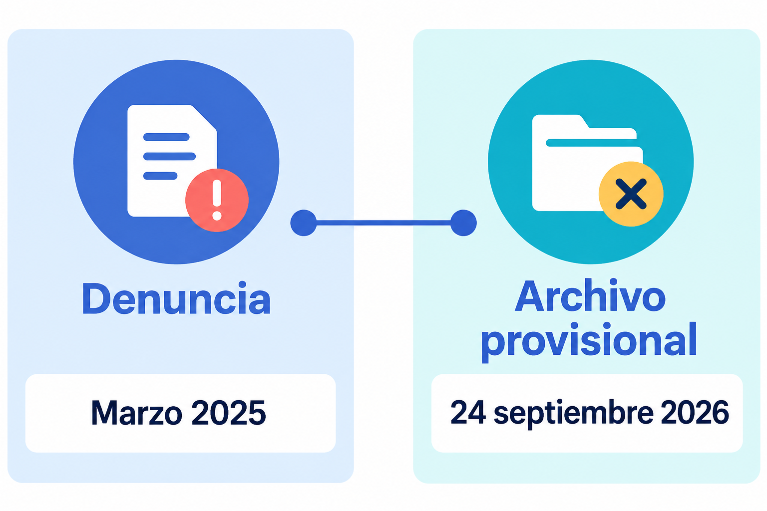 Cronología del procedimiento: denuncia en marzo de 2025 y archivo provisional acordado en septiembre de 2026.