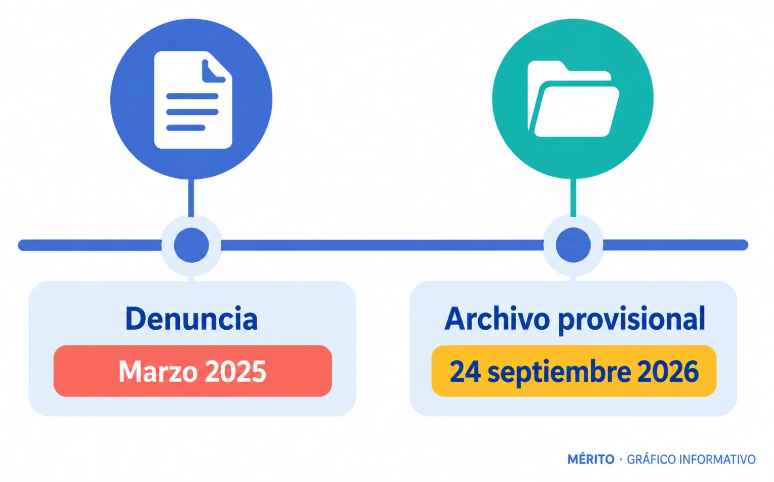 Cronología del procedimiento: denuncia en marzo de 2025 y archivo provisional acordado en septiembre de 2026.
