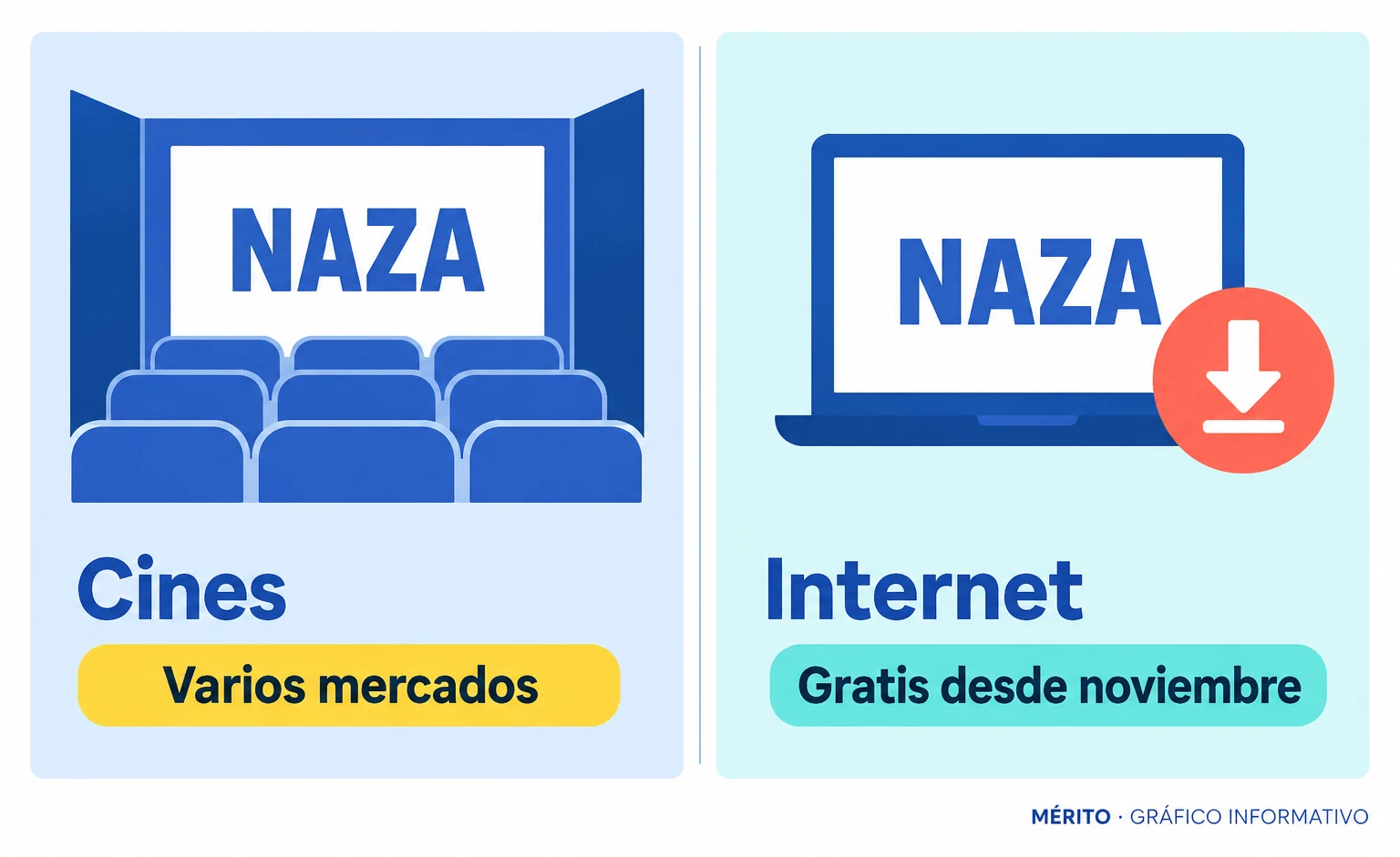 Dos vías de distribución de NAZA: estreno previsto en salas de varios mercados y disponibilidad gratuita en internet desde noviembre.
