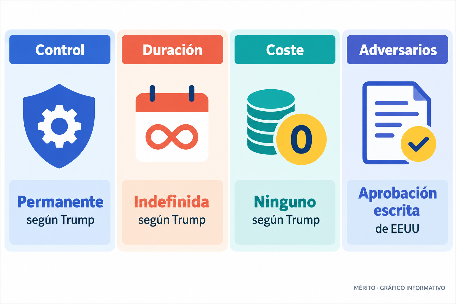 Infografía con los puntos clave del anuncio de Trump: control permanente, duración indefinida, ningún coste y aprobación escrita para adversarios.