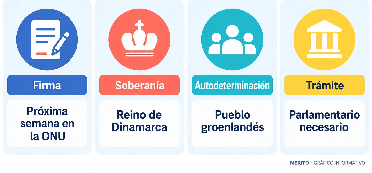 Infografía comparativa con los términos institucionales daneses y groenlandeses: firma en la ONU, soberanía danesa, autodeterminación y trámite parlamentario.
