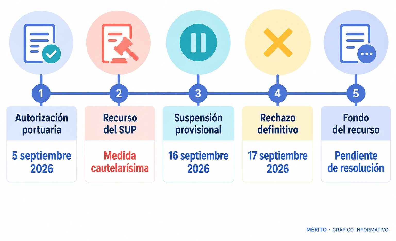 Línea temporal con la autorización del 5 de septiembre, el recurso del SUP, la suspensión provisional del 16 y el rechazo de la cautelarísima el 17 de septiembre.
