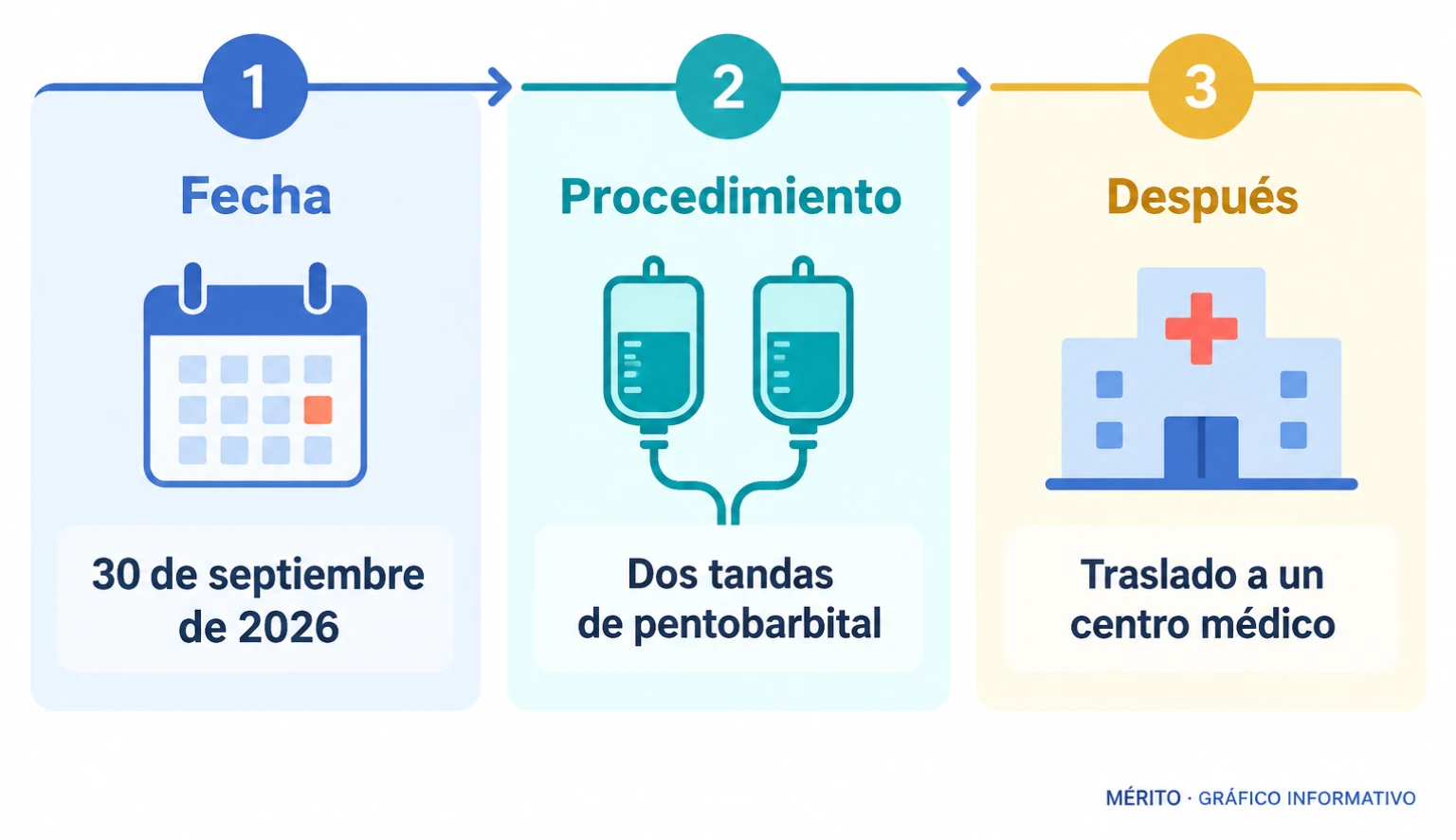 El 30 de septiembre de 2026 se administraron dos tandas de pentobarbital a Christa Pike en Riverbend. Después fue trasladada a un centro médico.