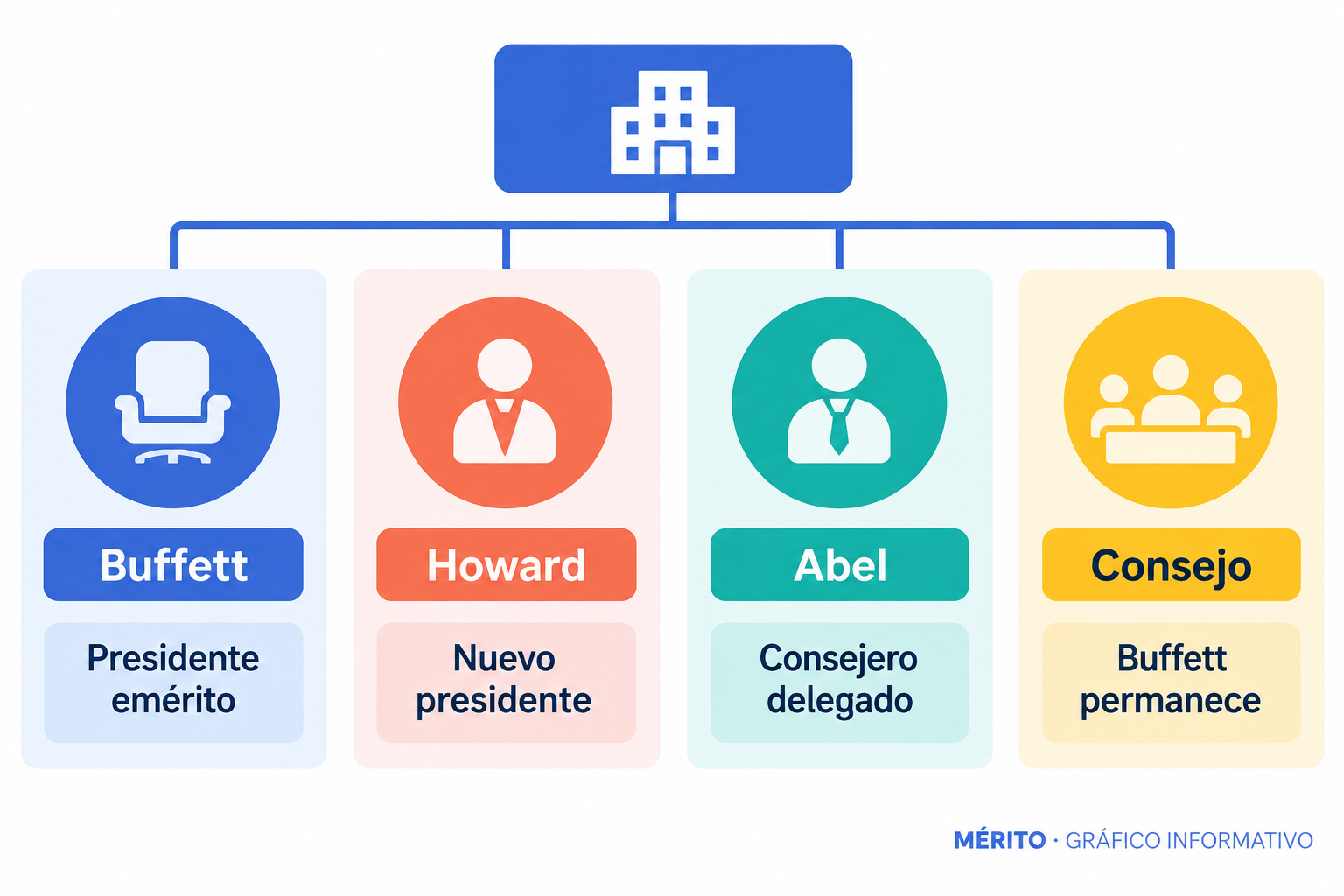 Diagrama de proceso con el nuevo reparto de funciones en Berkshire Hathaway: Buffett como presidente emérito, Howard como presidente y Abel como consejero delegado.