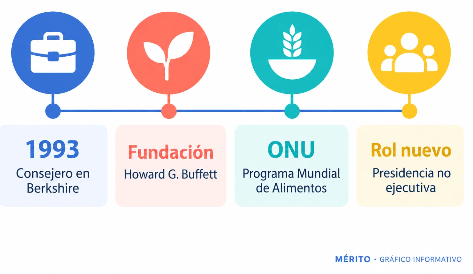 Línea temporal con hitos de Howard Buffett: entrada al consejo en 1993, dirección de la Fundación Howard G. Buffett y su nueva presidencia no ejecutiva.