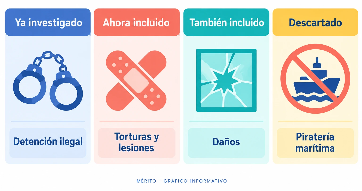 Comparativa entre los delitos que ya se investigaban, los que se incorporan con la ampliación y la calificación descartada.