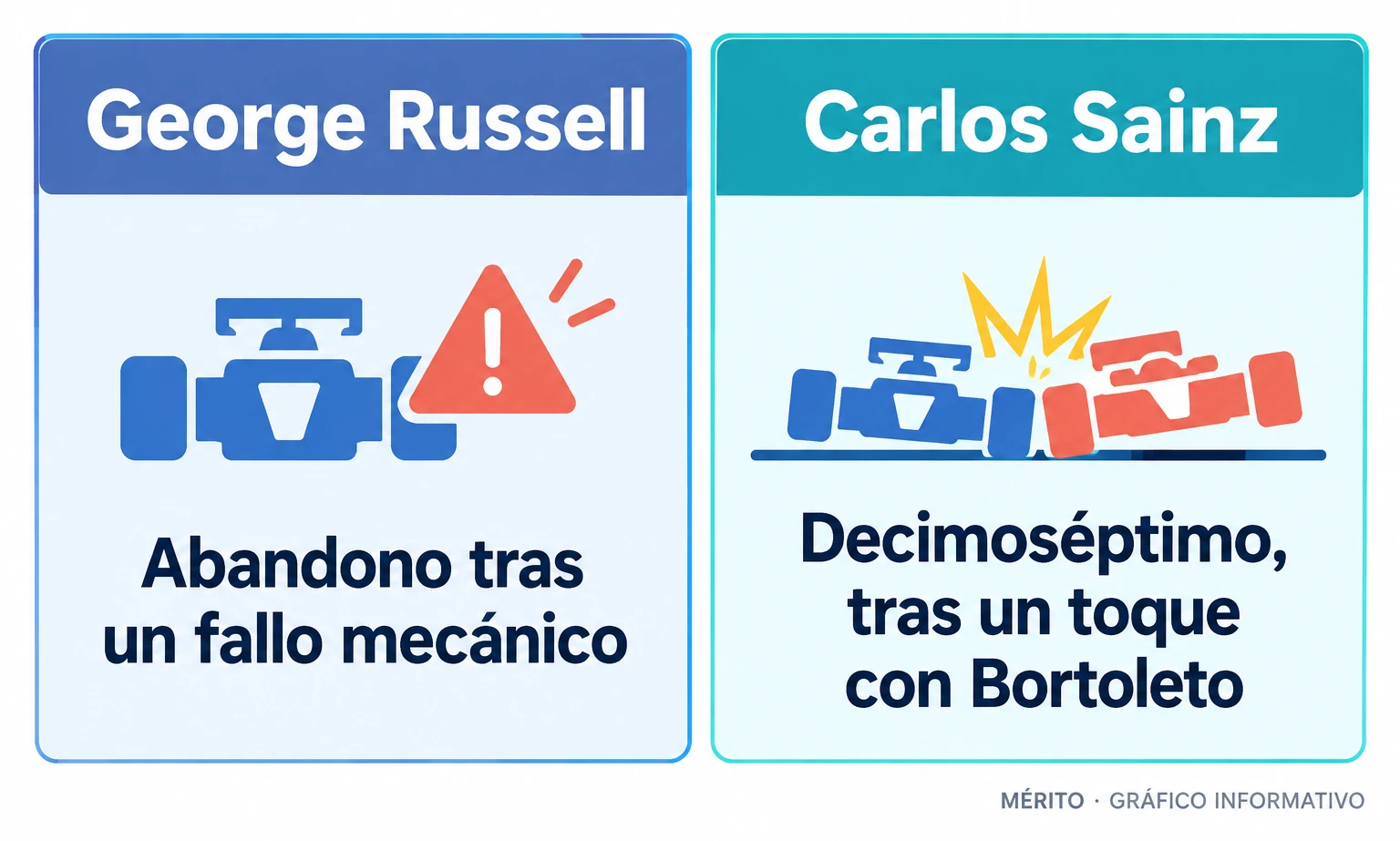 George Russell abandonó tras un fallo mecánico. Un toque con Gabriel Bortoleto hizo perder posiciones a Carlos Sainz, que terminó decimoséptimo.