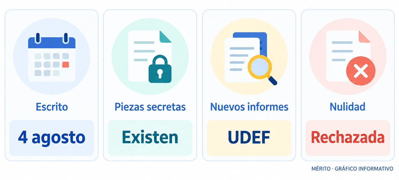 Tarjetas con los cuatro puntos principales del escrito: fecha 4 de agosto, existencia de piezas secretas, nuevos informes de la UDEF y rechazo de la nulidad.