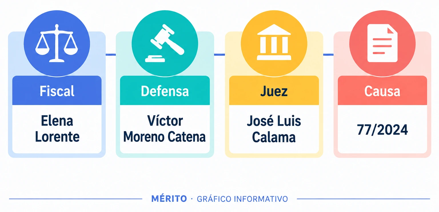 Diagrama con los nombres de la fiscal, el abogado de la defensa, el juez instructor y el número de causa 77/2024.