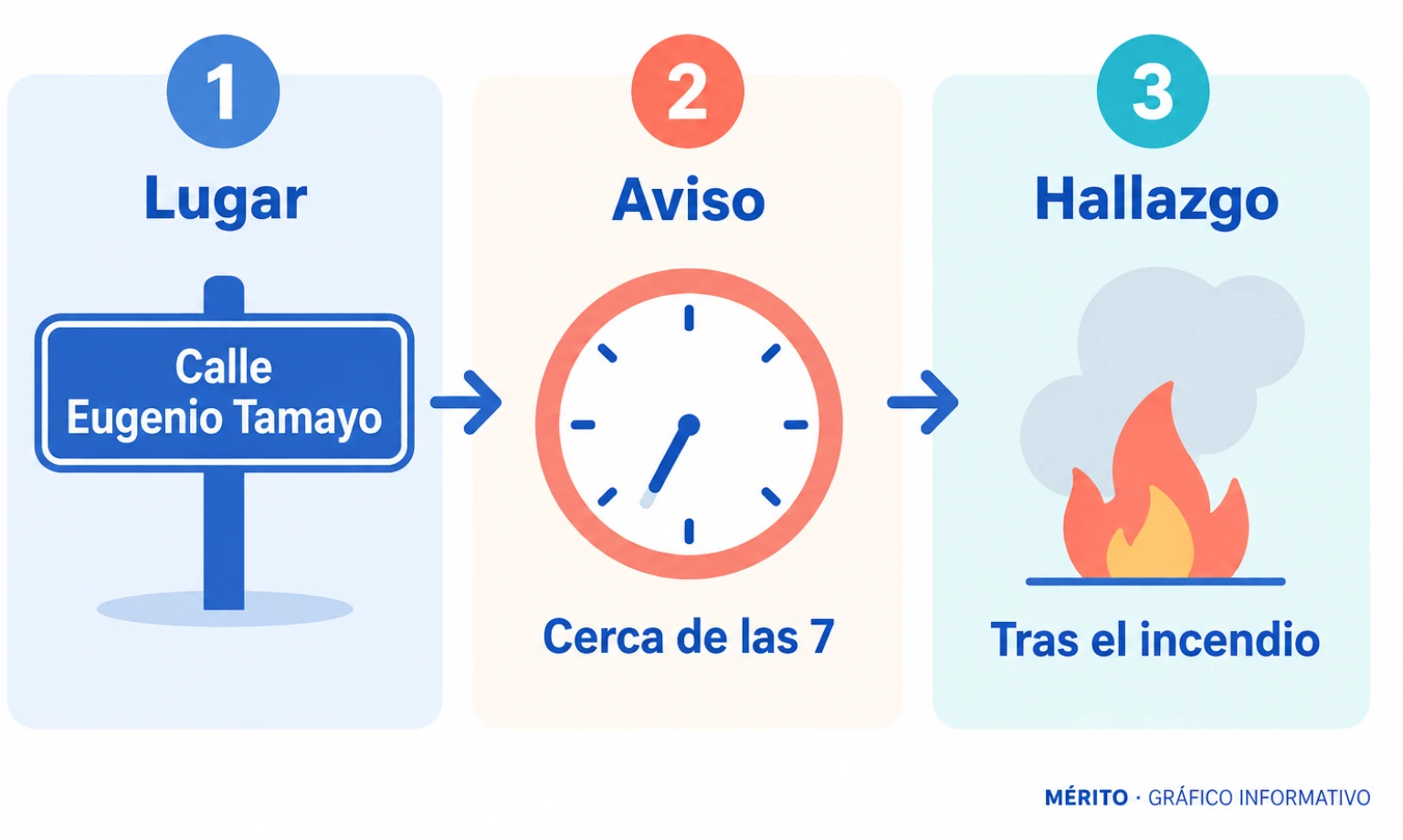 Cronología del incendio en una vivienda de la calle Eugenio Tamayo, en Oviedo: el aviso llegó cerca de las siete de la mañana y los bomberos encontraron un cuerpo en el inmueble.