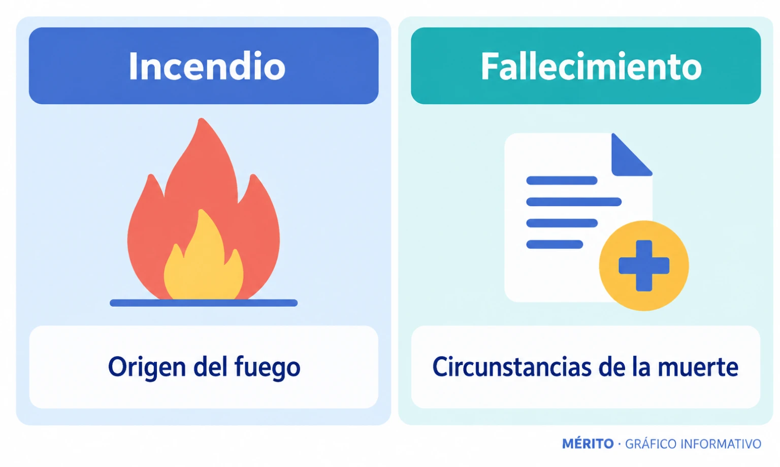 La Policía Nacional investiga las causas del incendio y las circunstancias del fallecimiento.