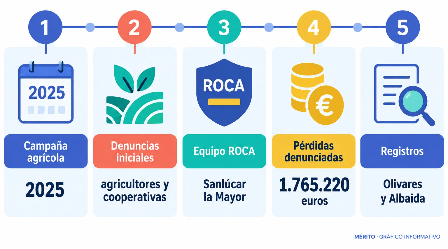 Línea temporal con la campaña agrícola de 2025, las denuncias iniciales, la intervención del Equipo ROCA, las pérdidas denunciadas y los registros en Olivares y Albaida.