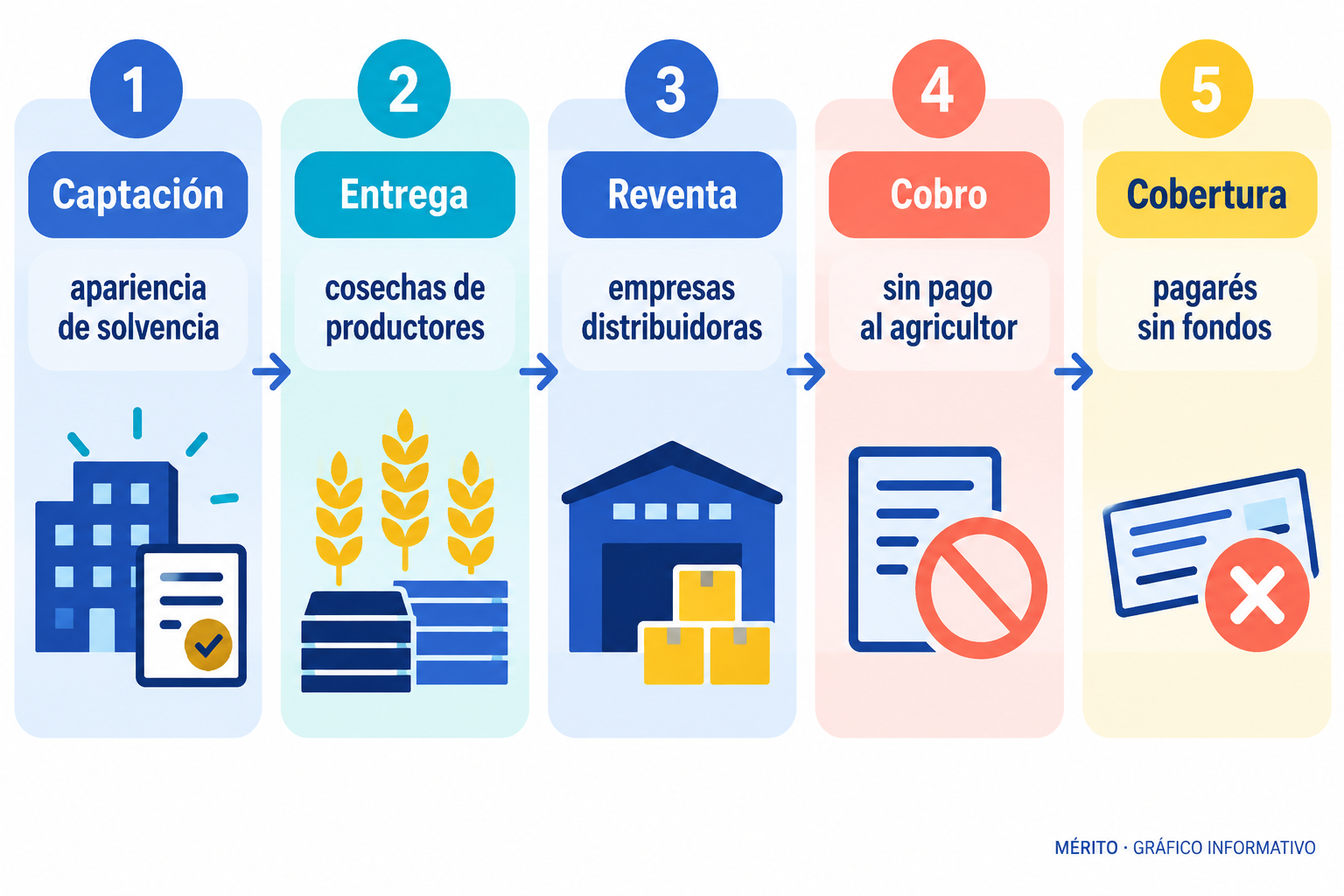 Diagrama de flujo con la captación mediante apariencia de solvencia, la entrega de cosechas, la reventa a distribuidoras, el cobro sin pago al agricultor y los pagarés sin fondos.