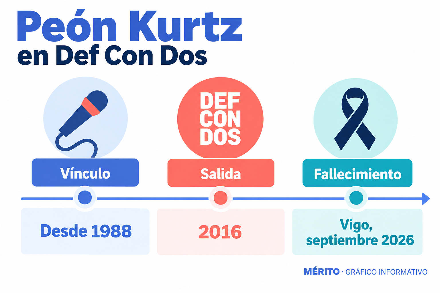 Cronología de la relación de Peón Kurtz con Def Con Dos y de su fallecimiento en Vigo.