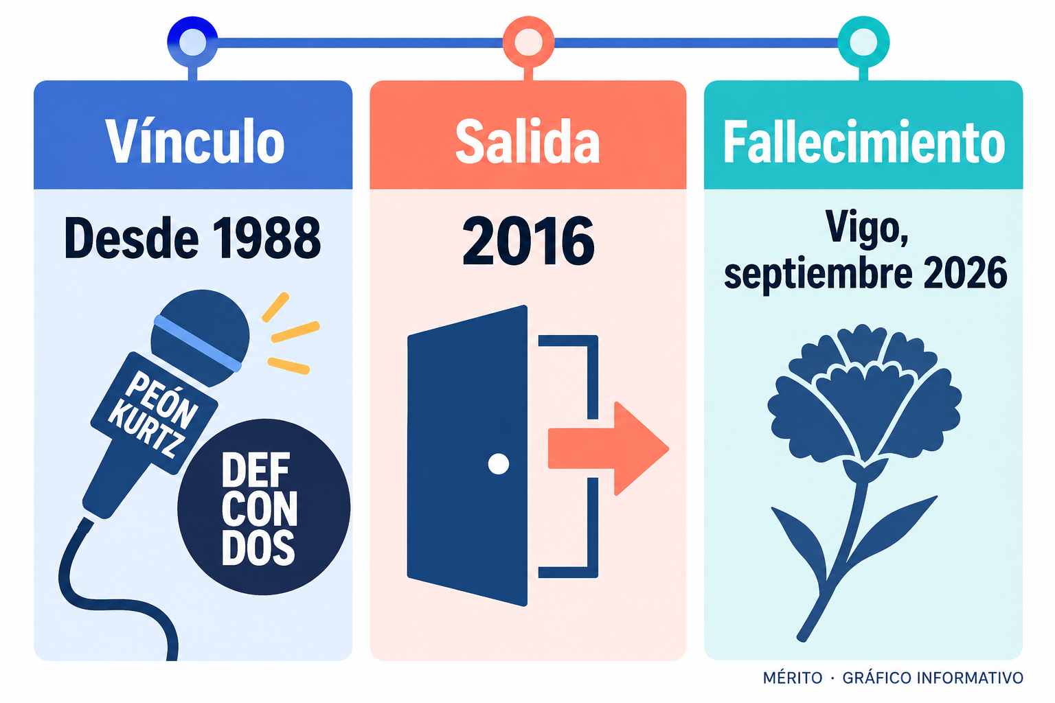 Cronología de la relación de Peón Kurtz con Def Con Dos y de su fallecimiento en Vigo.