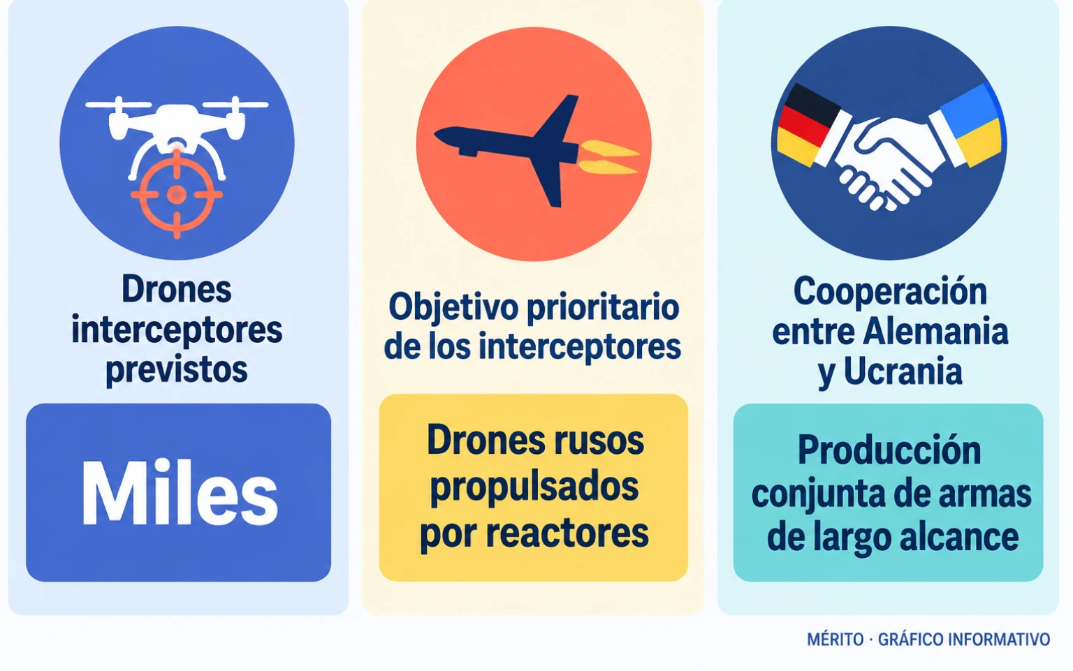 El plan incluye miles de drones interceptores contra drones rusos propulsados por reactores y prevé acelerar la producción conjunta de armas de largo alcance.