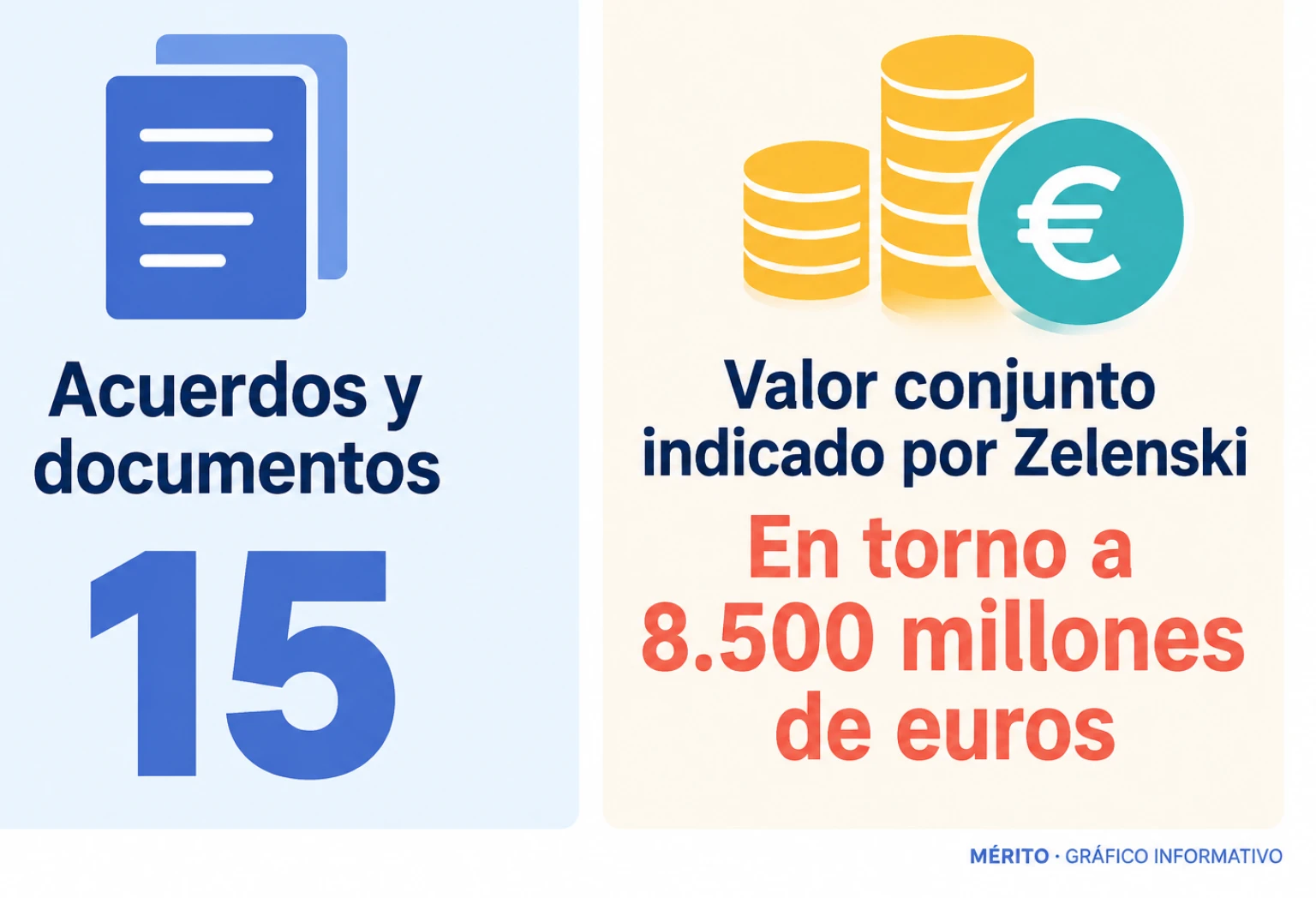 Zelenski afirmó que se firmaron 15 acuerdos y documentos y situó su valor conjunto en torno a 8.500 millones de euros.