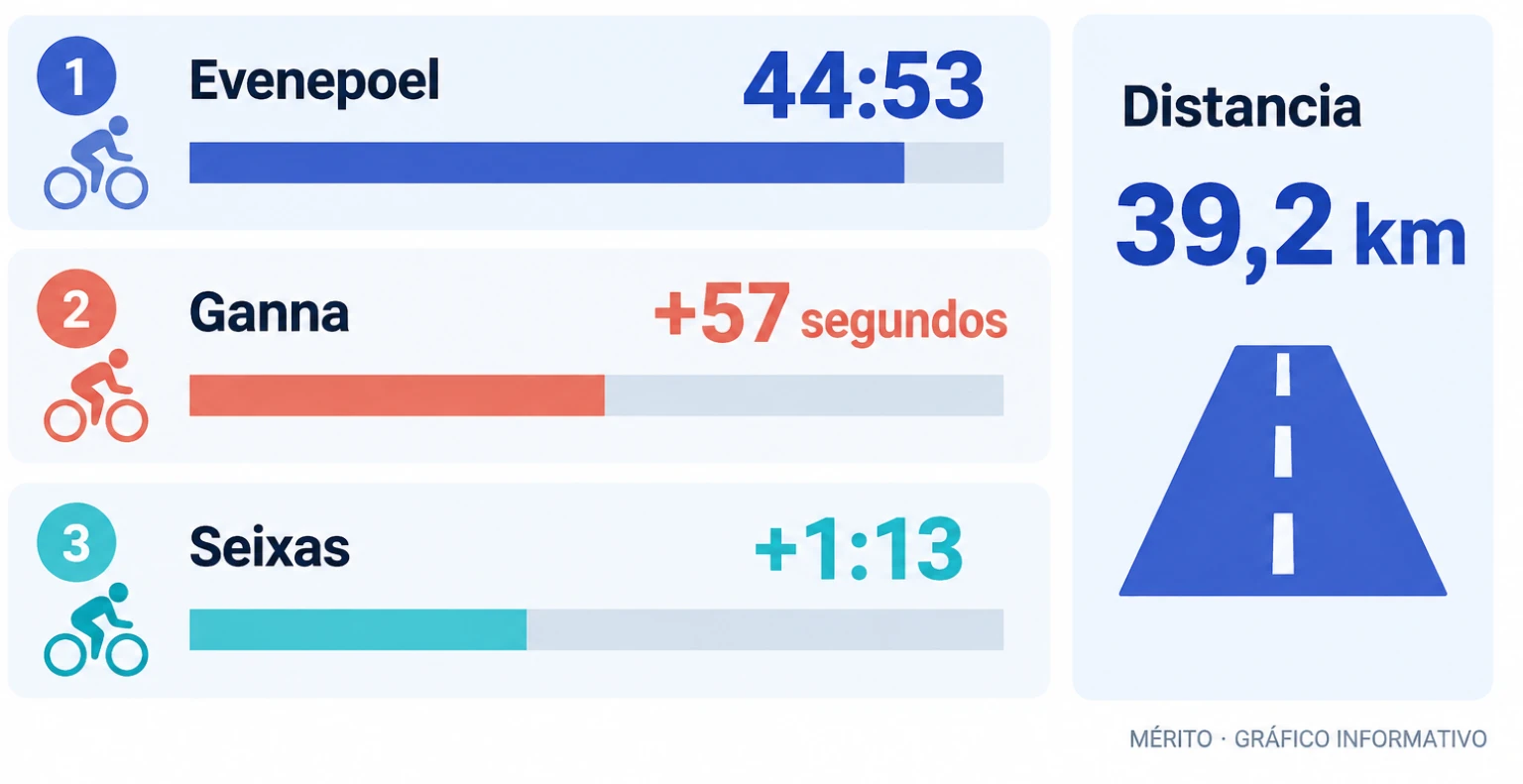 Comparativa de tiempos de los tres primeros clasificados en la contrarreloj del Mundial de Montreal.