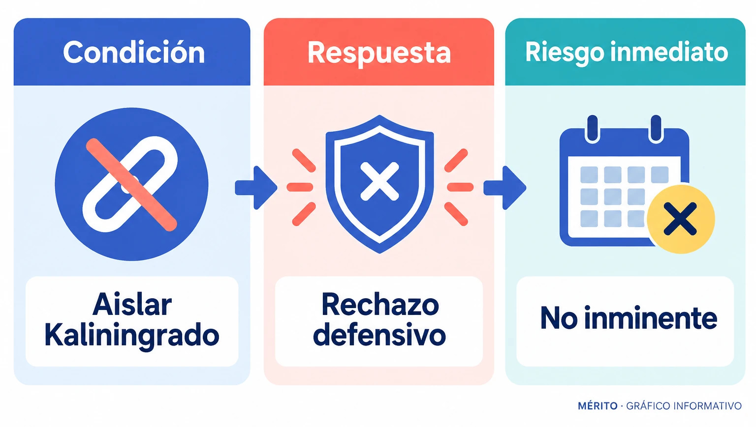 Secuencia del mensaje ruso sobre Kaliningrado y la contestación de la OTAN.