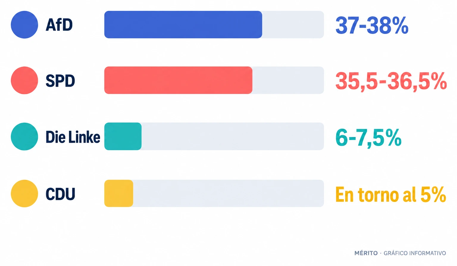 Comparativa de porcentajes estimados en Mecklemburgo-Pomerania Occidental: AfD 37-38%, SPD 35,5-36,5%, Die Linke 6-7,5% y CDU en torno al 5%.