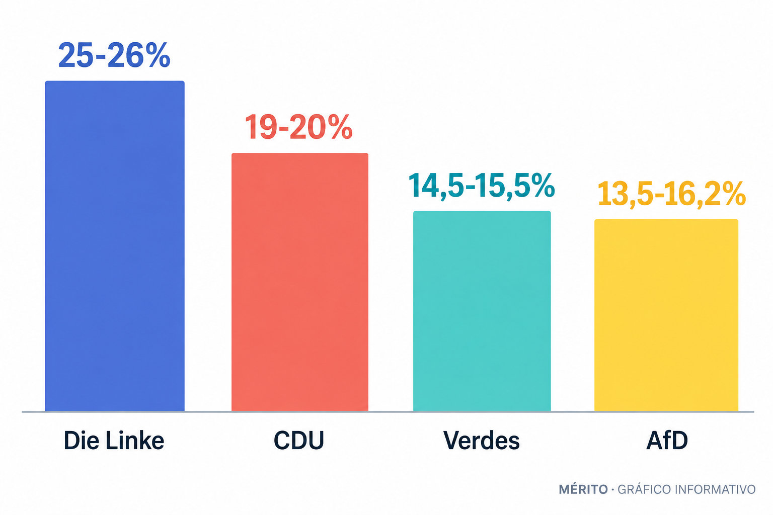Comparativa de porcentajes estimados en Berlín: Die Linke 25-26%, CDU 19-20%, Verdes 14,5-15,5% y AfD 13,5-16,2%.