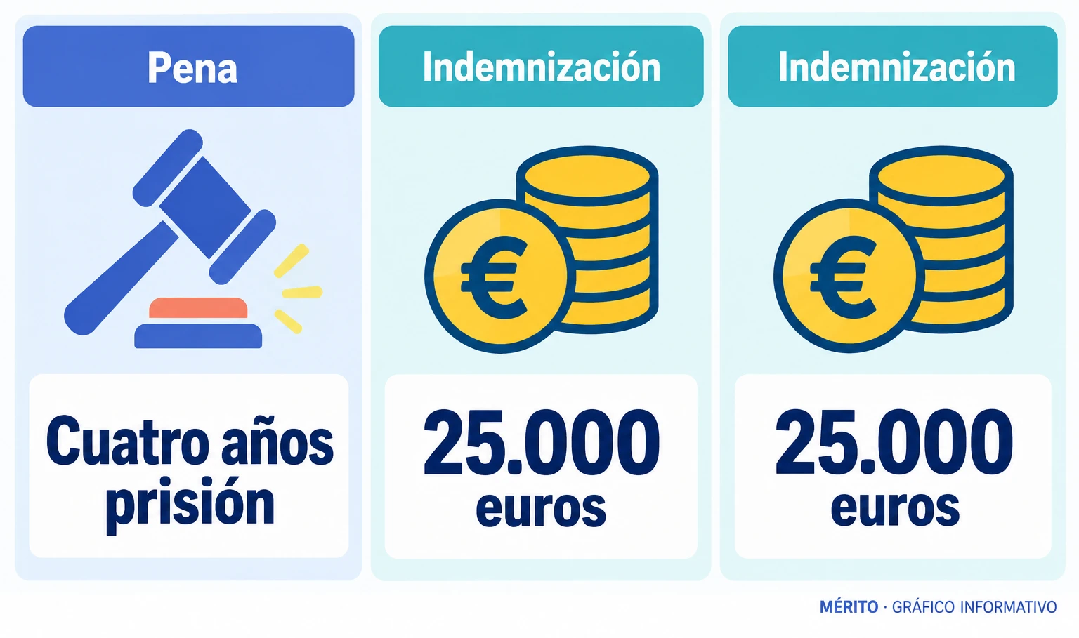 La resolución mantiene cuatro años de prisión y una indemnización de 25.000 euros.
