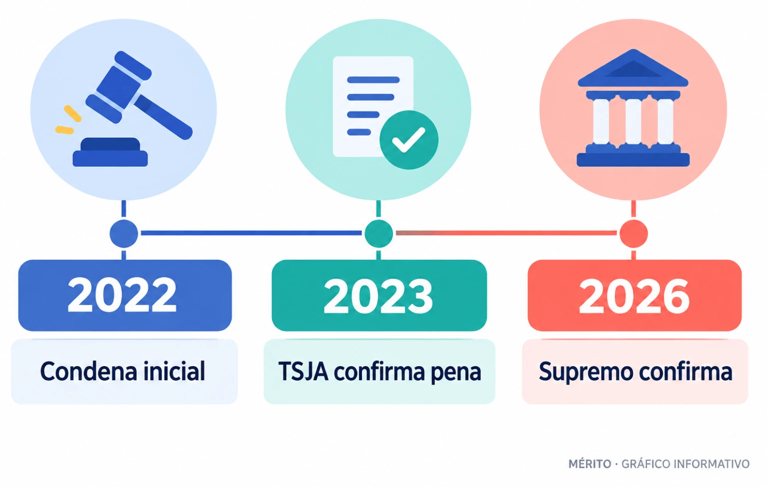 Cronología del procedimiento: condena de la Audiencia en 2022, confirmación del TSJA en 2023 y resolución del Supremo en 2026.