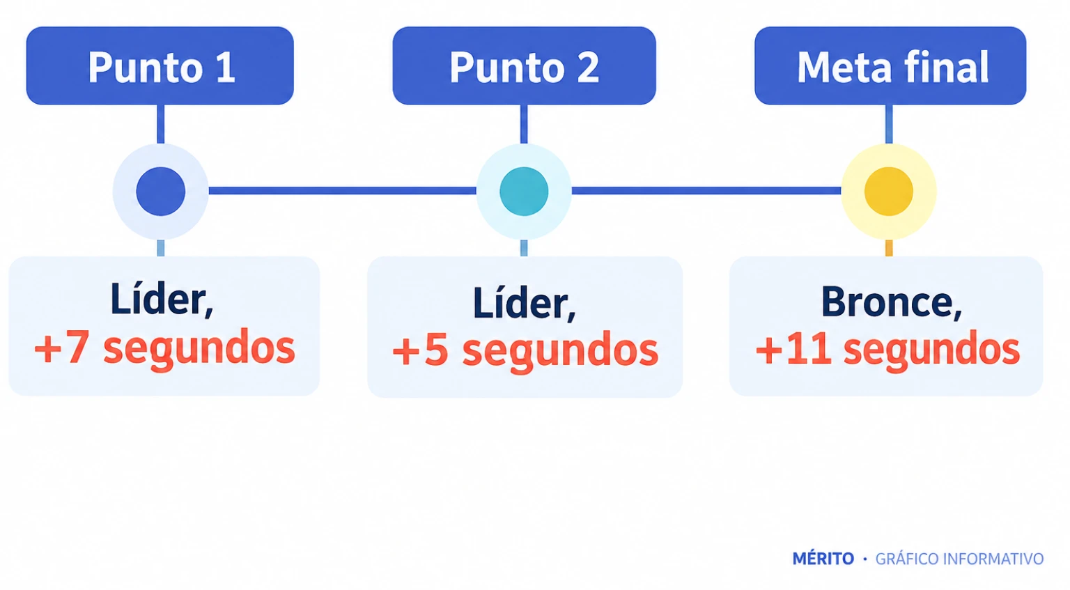 Línea temporal con el liderazgo de Álvarez en los dos primeros puntos intermedios y la pérdida de posiciones en la meta