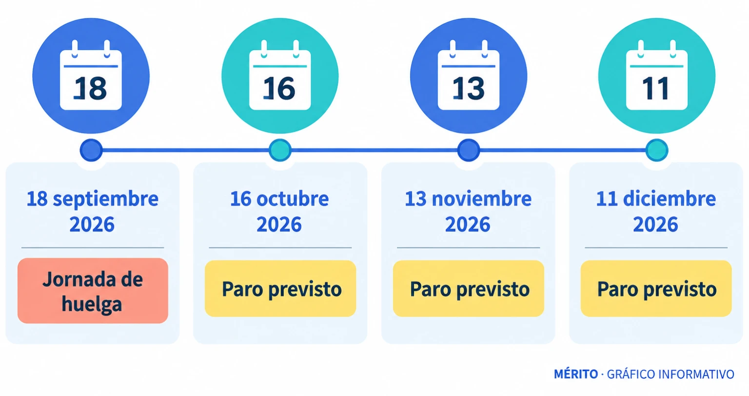 Línea de tiempo con las jornadas de huelga previstas: 18 de septiembre, 16 de octubre, 13 de noviembre y 11 de diciembre de 2026.