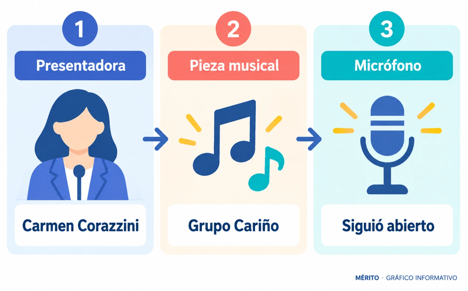 Secuencia del incidente: Corazzini presenta al grupo Cariño, comienza el vídeo y el micrófono abierto deja oír su comentario.