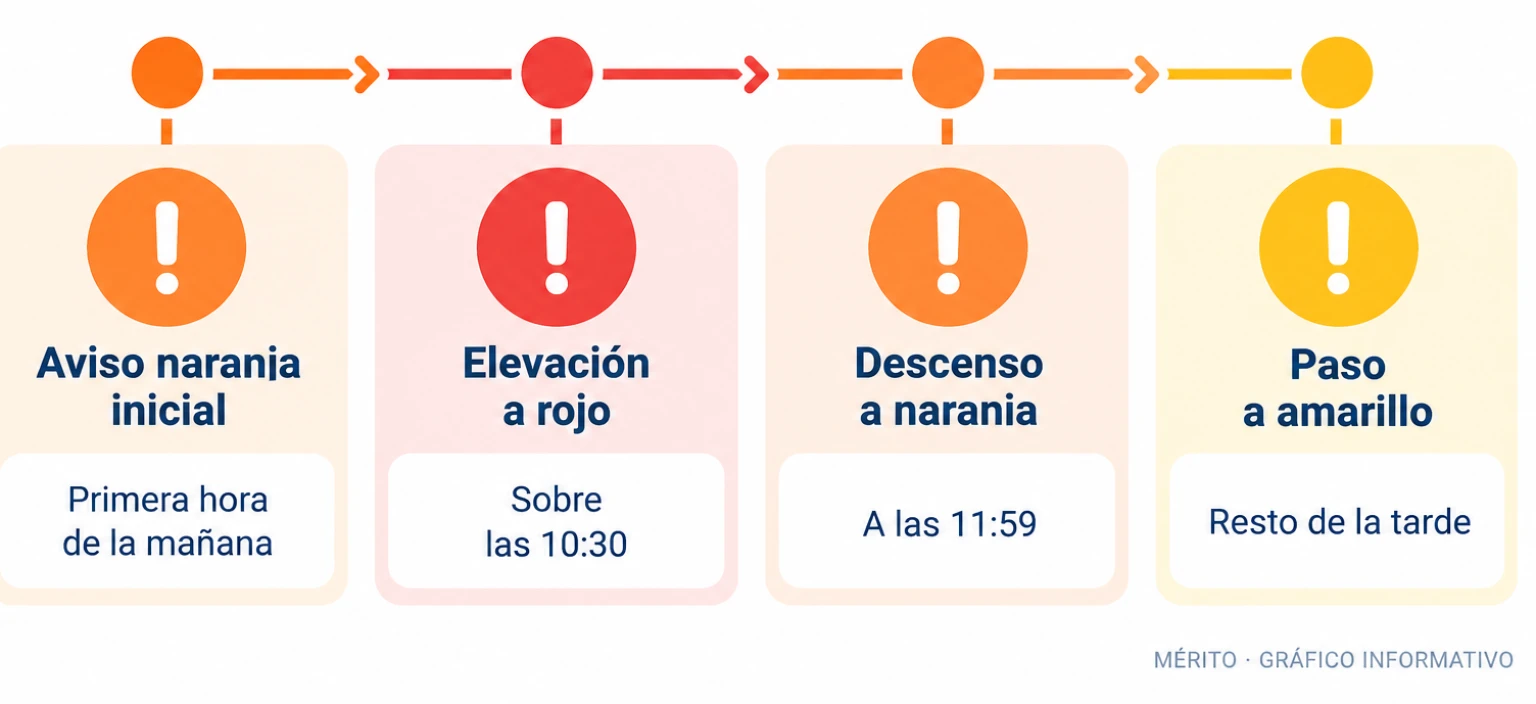 Línea de tiempo que muestra la evolución del aviso meteorológico: naranja inicial, rojo a las 10:30, naranja a las 11:59 y amarillo por la tarde.