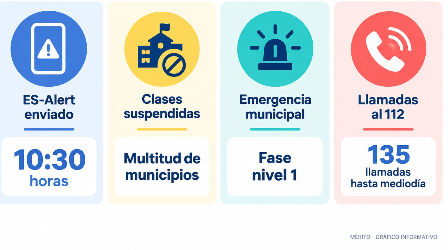 Tarjetas con las medidas institucionales activadas: envío de ES-Alert a las 10:30, suspensión de clases, activación de emergencia municipal y llamadas al 112.