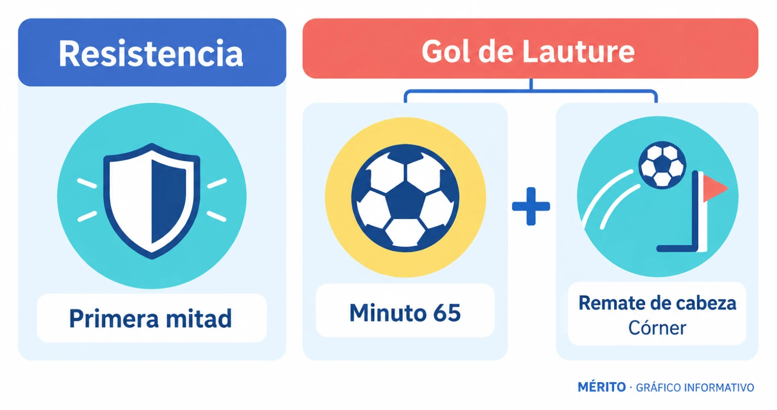 Cronología del partido: el Numancia marcó el 1-0 en el minuto 65 mediante un cabezazo de Lauture tras un córner.