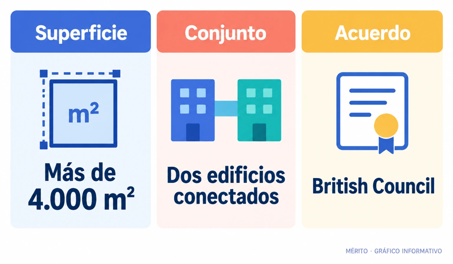 El acuerdo anunciado por Abanca abarca un complejo en Chamberí de más de 4.000 metros cuadrados, formado por dos edificios conectados.