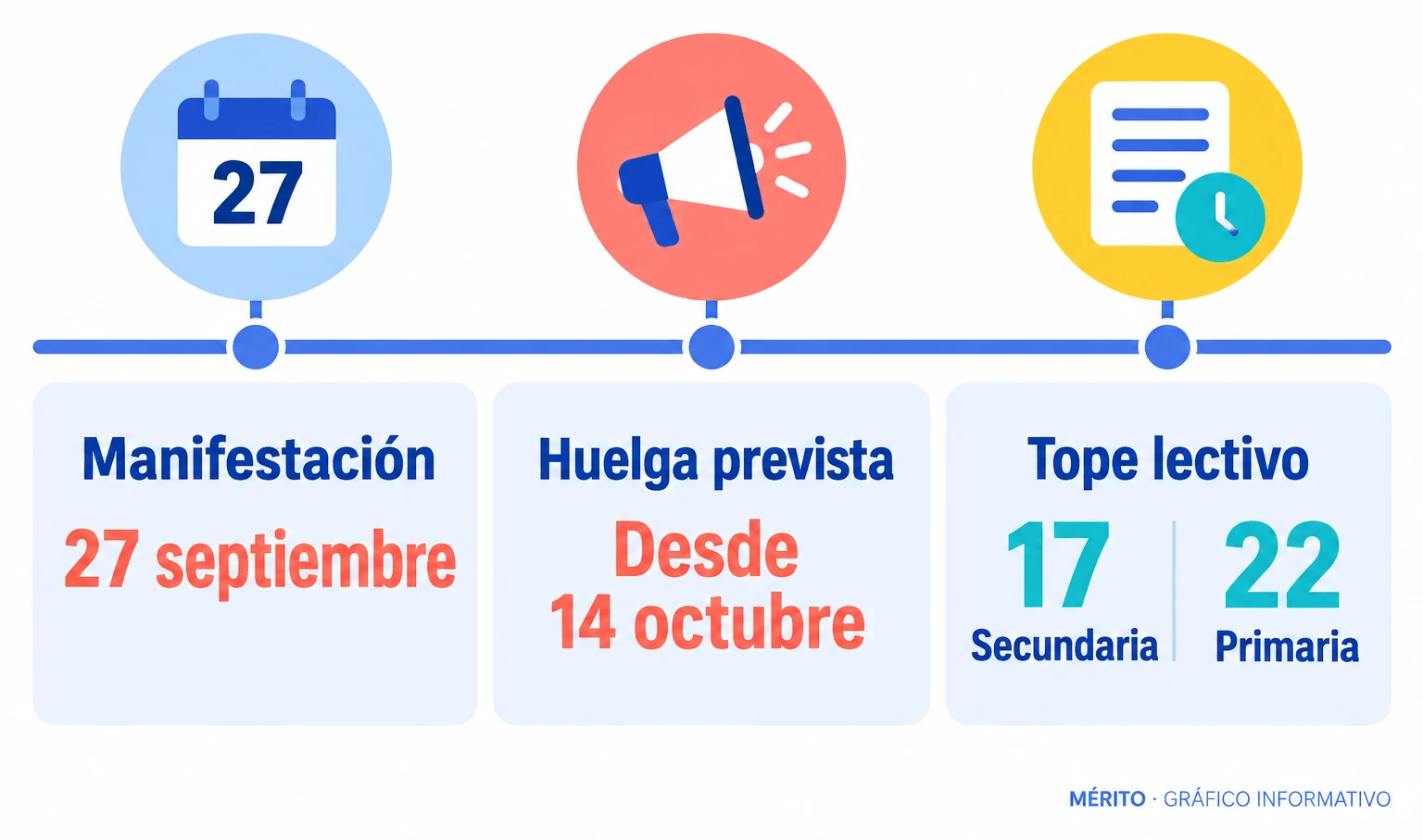 La marcha del 27 de septiembre precedió a la huelga indefinida anunciada para el 14 de octubre.