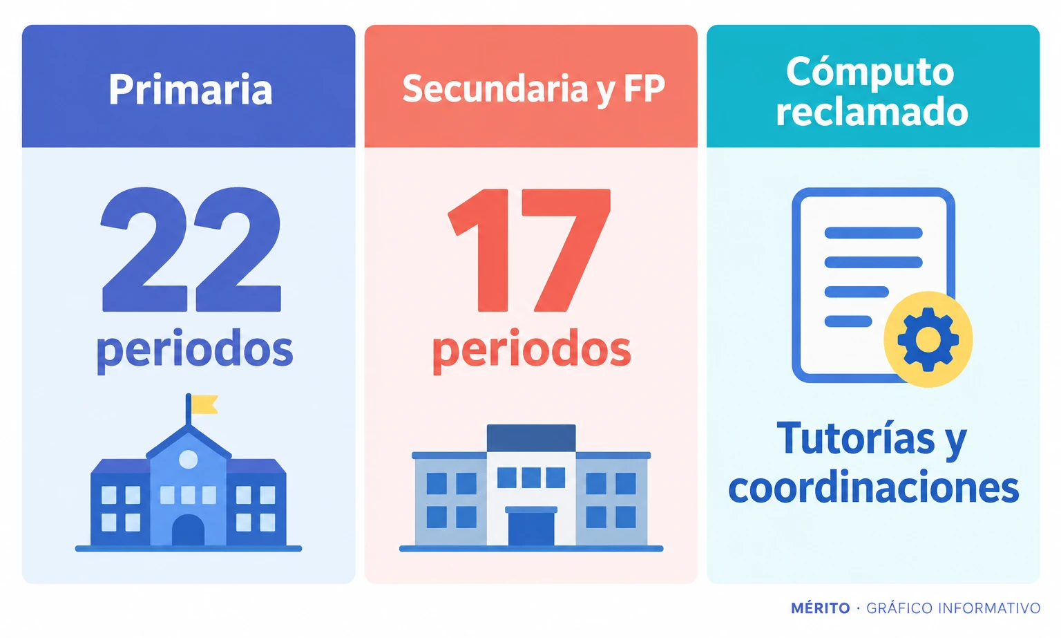 Los límites lectivos reclamados son distintos para Primaria y para Secundaria y Formación Profesional.