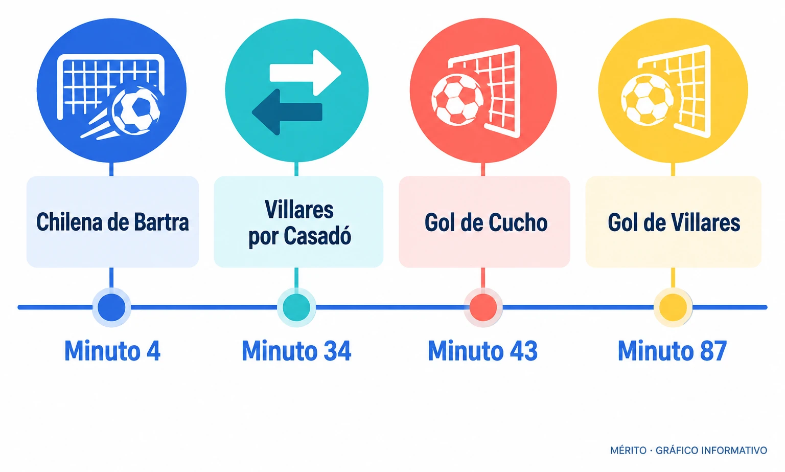 Línea de tiempo con los momentos clave: minuto 4 chilena de Bartra, minuto 34 entrada de Villares por Casadó, minuto 43 gol de Cucho, minuto 87 gol de Villares.