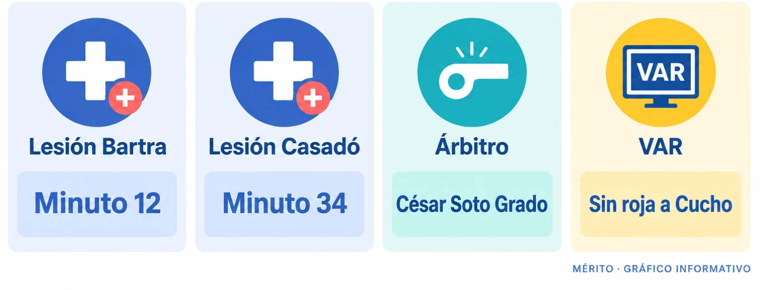 Tarjetas con datos de las lesiones de Bartra y Casadó, el árbitro César Soto Grado y la decisión del VAR de no expulsar a Cucho.