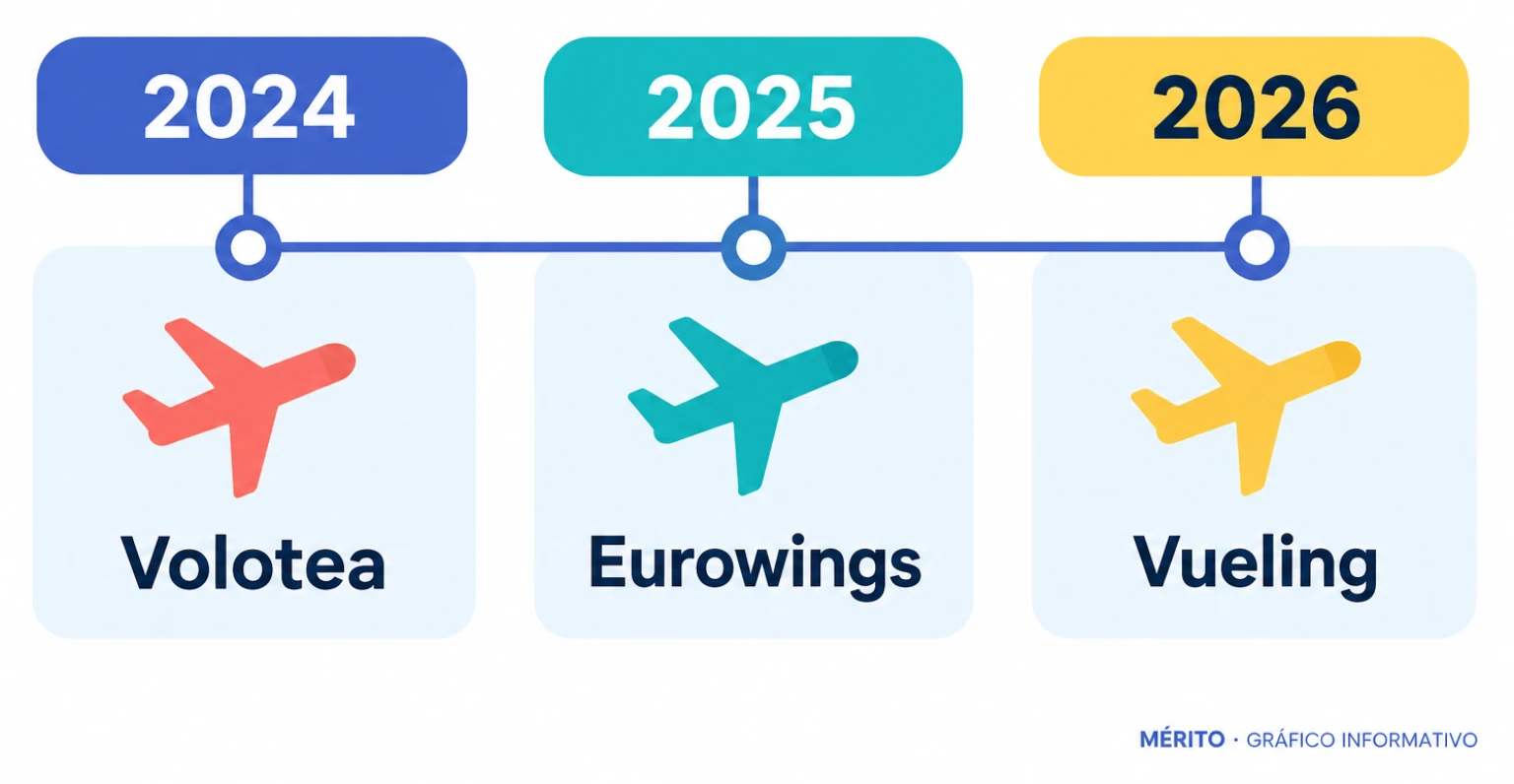 Línea de tiempo con los ganadores europeos de bajo coste: Volotea en 2024, Eurowings en 2025 y Vueling en 2026.