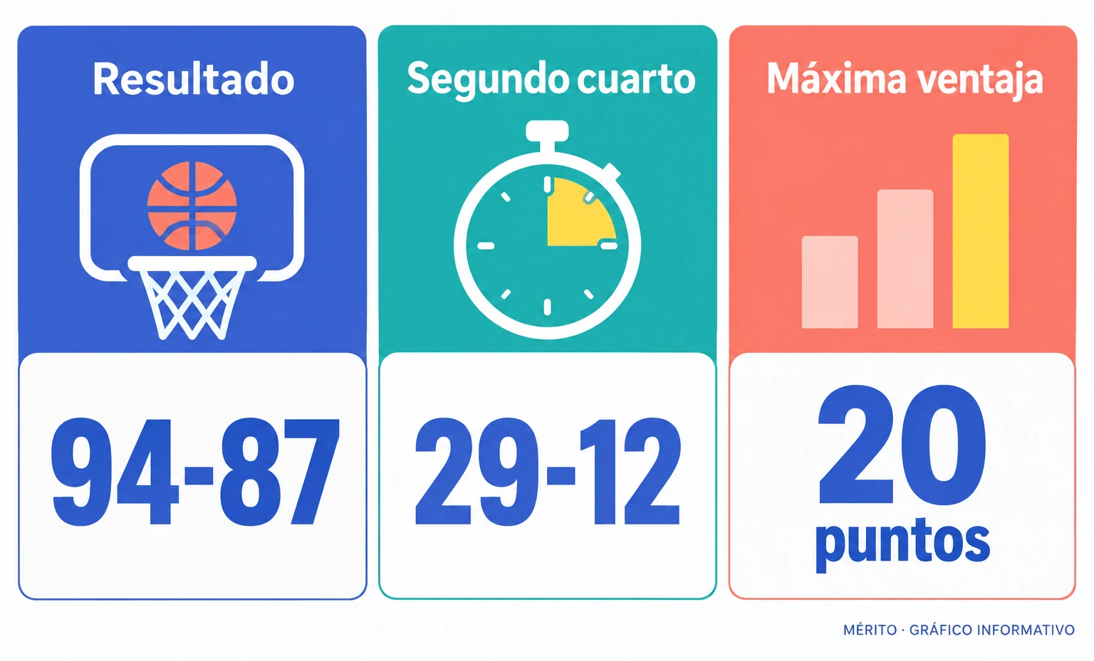 Tres datos resumen el encuentro: el Dubai ganó 94-87, se llevó el segundo cuarto por 29-12 y llegó a tener 20 puntos de ventaja.