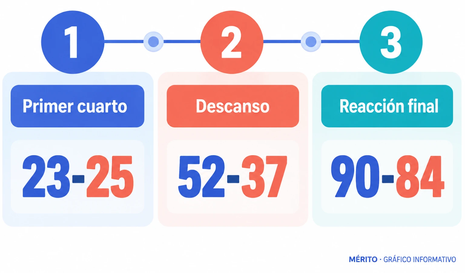 Cronología del partido: el Barça se adelantó en el primer cuarto, el Dubai tomó ventaja antes del descanso y llegó a dominar por 20 puntos; el Barça recortó la diferencia en el tramo final.