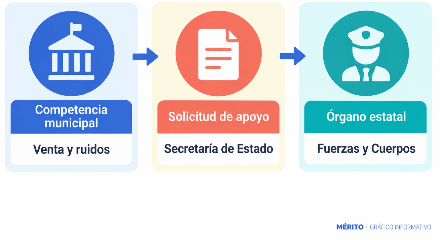 Diagrama de competencias municipales y estatales en la intervención del Trampolín.