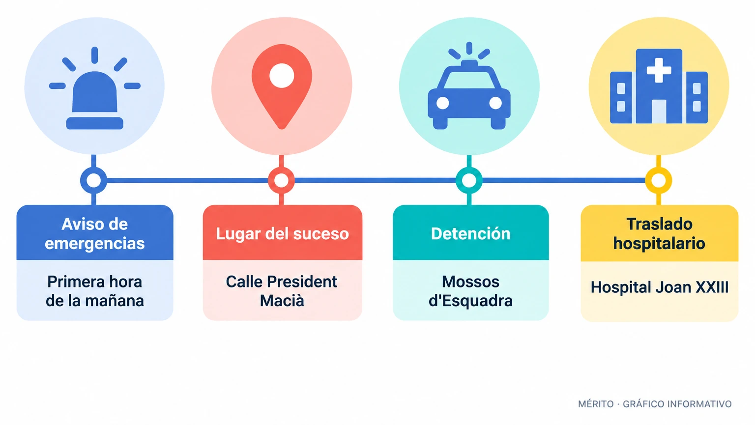 Línea temporal con los momentos clave: aviso de emergencias, calle del suceso, detención por los Mossos y traslado al hospital