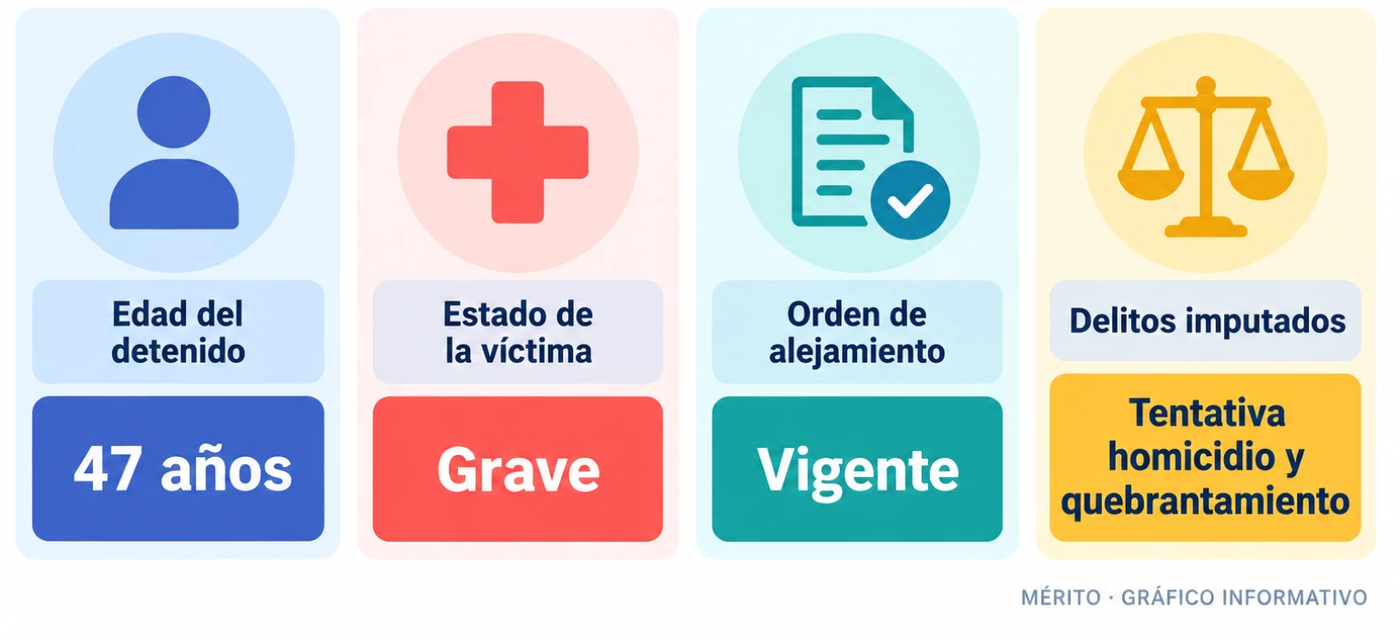 Diagrama con cuatro datos: detenido de 47 años, víctima grave, orden de alejamiento vigente y delitos imputados