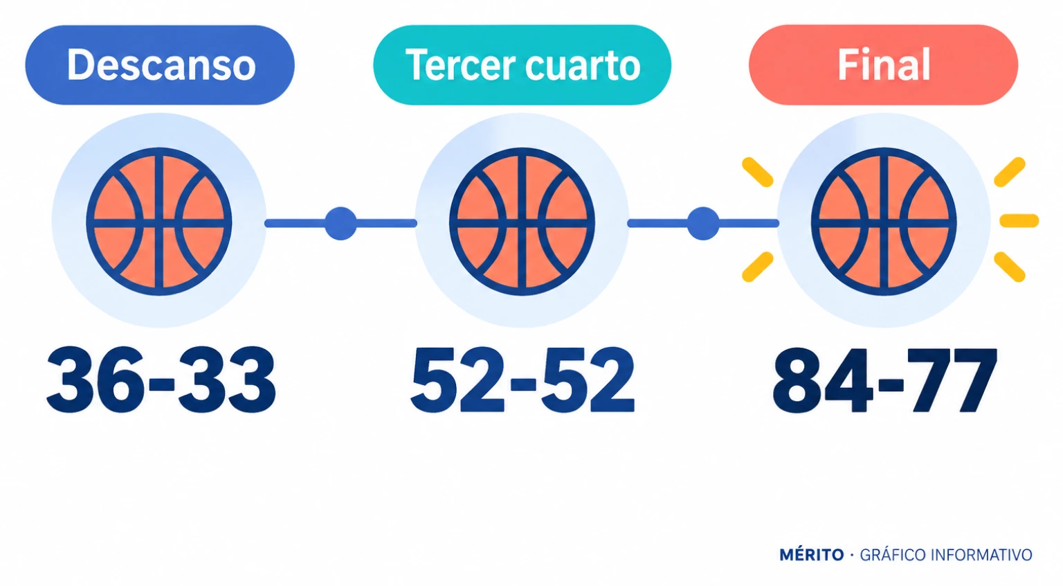 El Girona mandaba 36-33 al descanso y el tercer cuarto acabó empatado a 52.